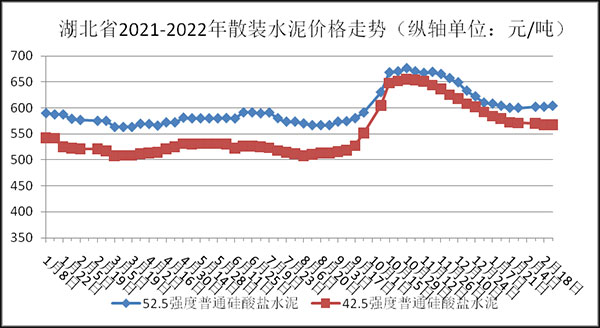 權威發布！湖北省2月砂石骨料、水泥、混凝土價格整體回落！
