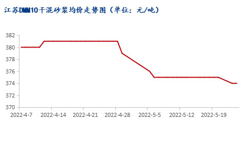 市場需求恢復緩慢，江蘇砂漿市場暫穩