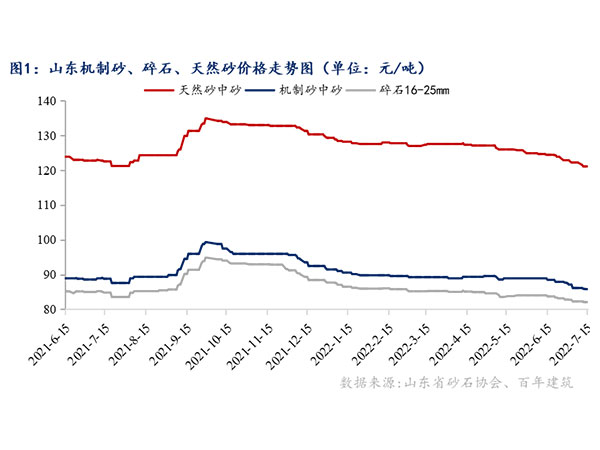 供需增速窄幅震蕩，砂石行情持續“降溫”